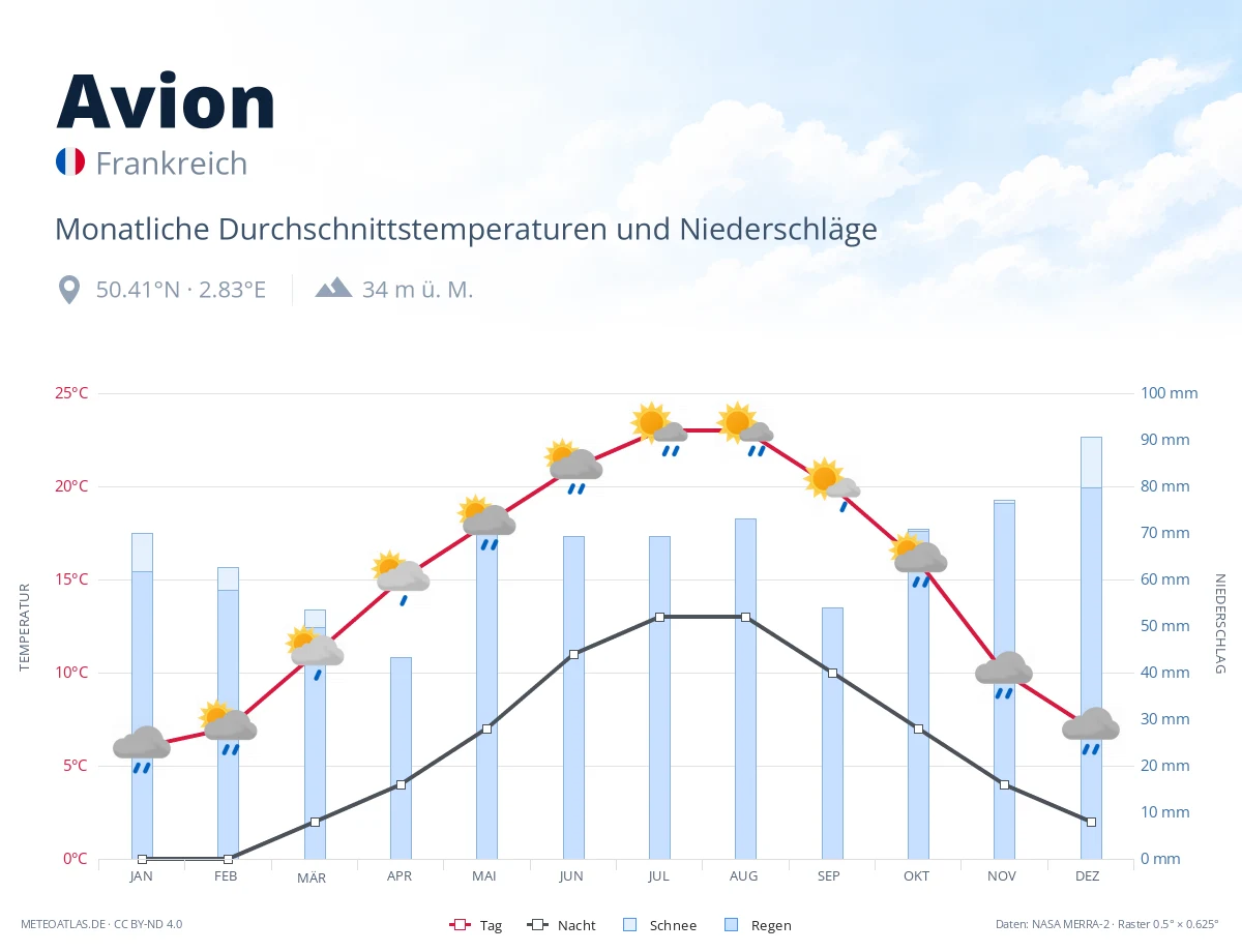 Avion - monatliche Durchschnittstemperaturen und Niederschläge