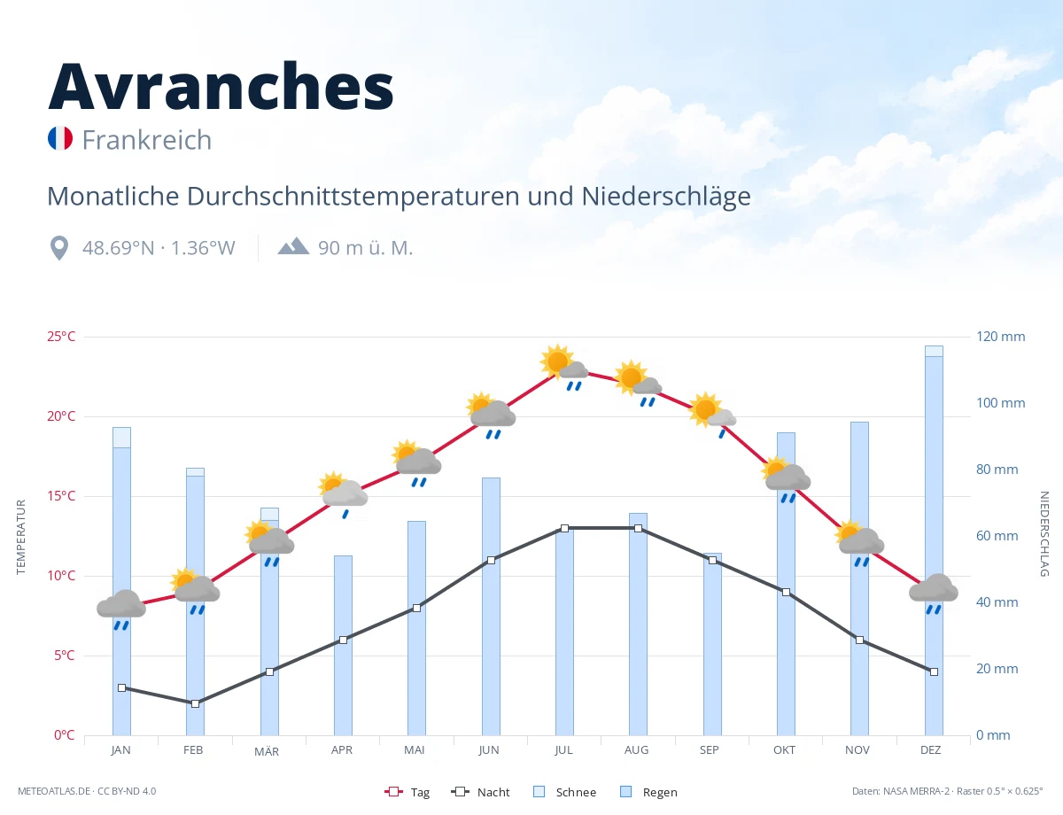 Avranches - monatliche Durchschnittstemperaturen und Niederschläge