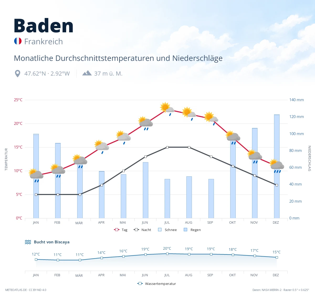 Baden - monatliche Durchschnittstemperaturen und Niederschläge