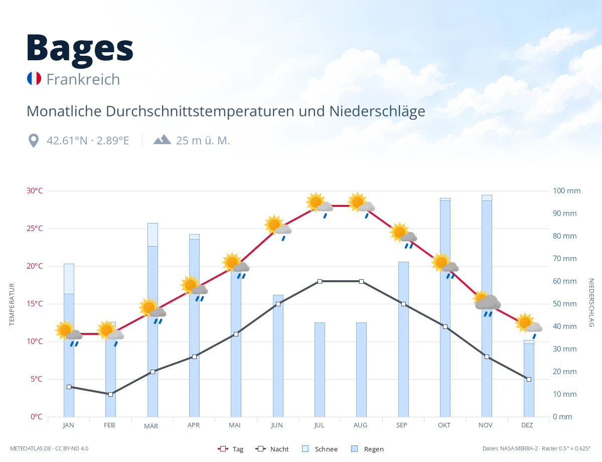 Bages - monatliche Durchschnittstemperaturen und Niederschläge