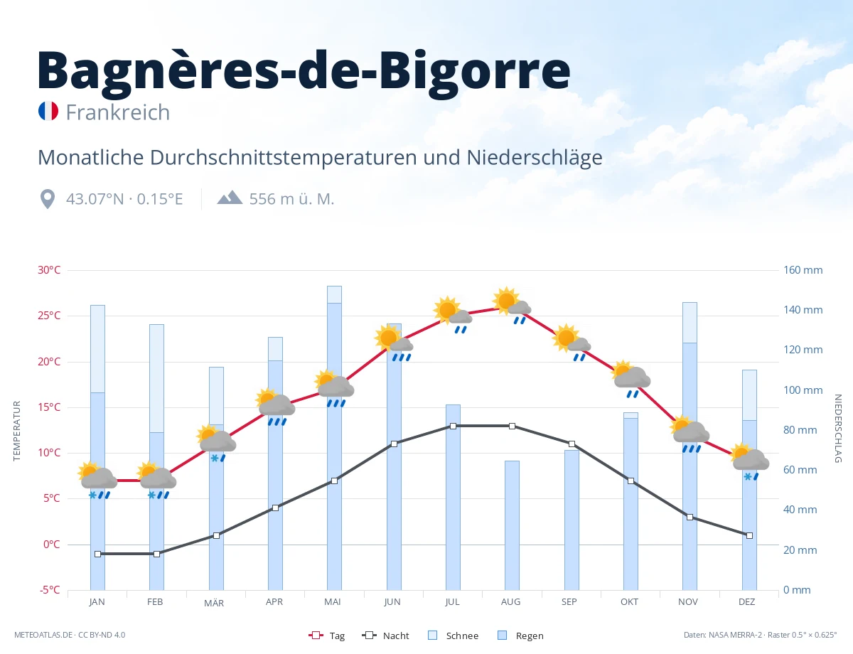 Bagnères-de-Bigorre - monatliche Durchschnittstemperaturen und Niederschläge