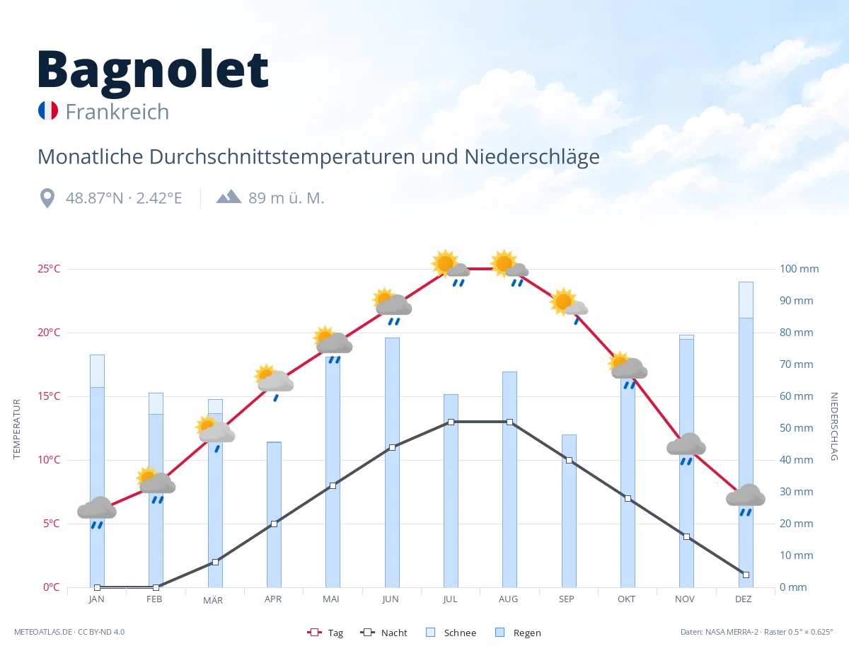 Bagnolet - monatliche Durchschnittstemperaturen und Niederschläge