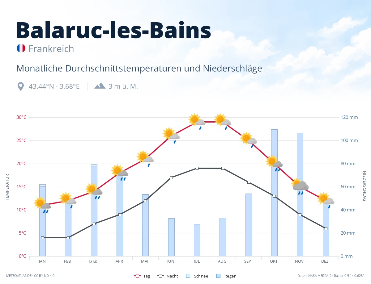 Balaruc-les-Bains - monatliche Durchschnittstemperaturen und Niederschläge