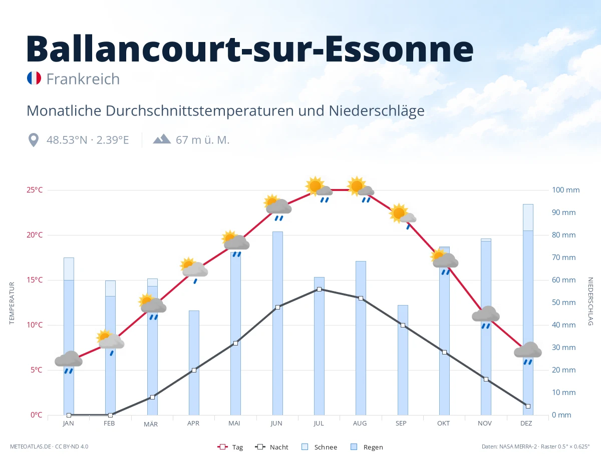 Ballancourt-sur-Essonne - monatliche Durchschnittstemperaturen und Niederschläge