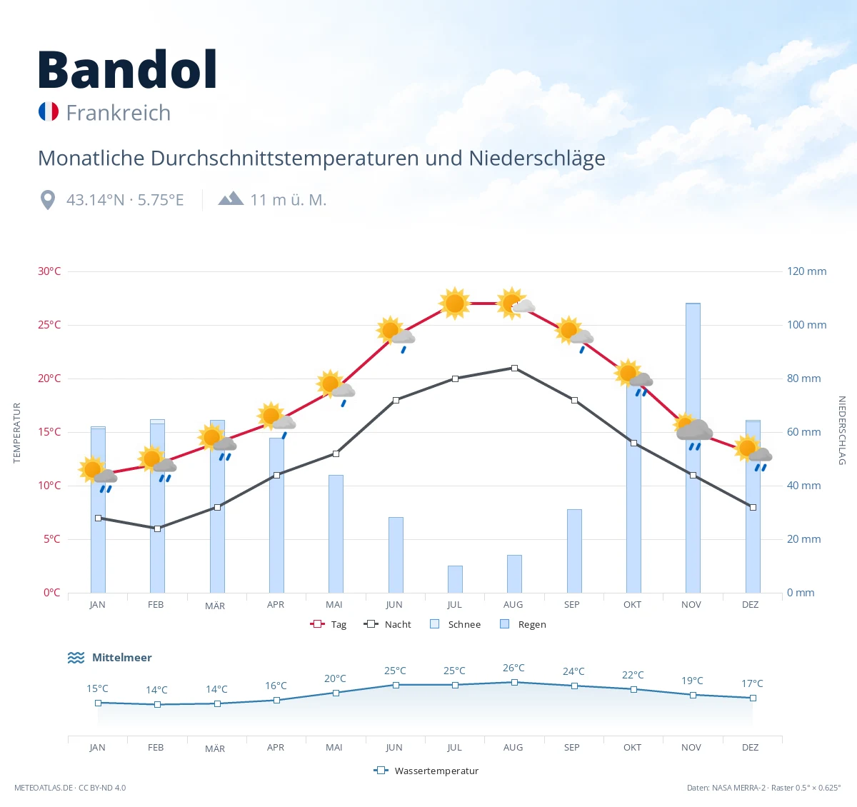 Bandol - monatliche Durchschnittstemperaturen und Niederschläge