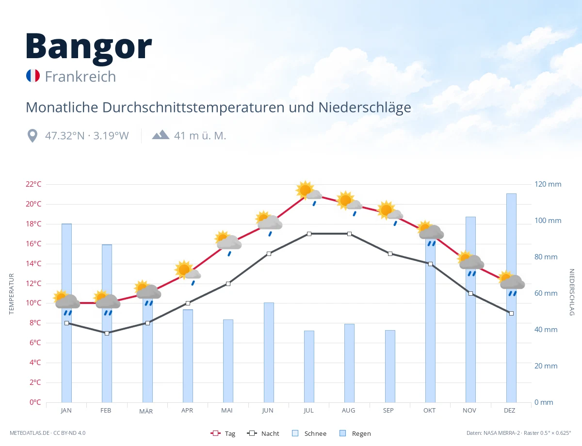 Bangor - monatliche Durchschnittstemperaturen und Niederschläge
