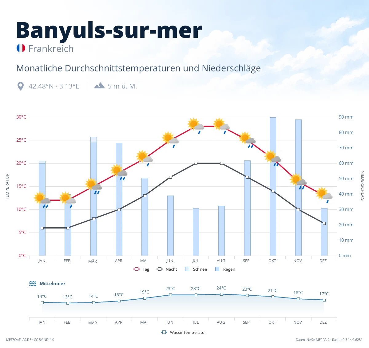 Banyuls-sur-mer - monatliche Durchschnittstemperaturen und Niederschläge