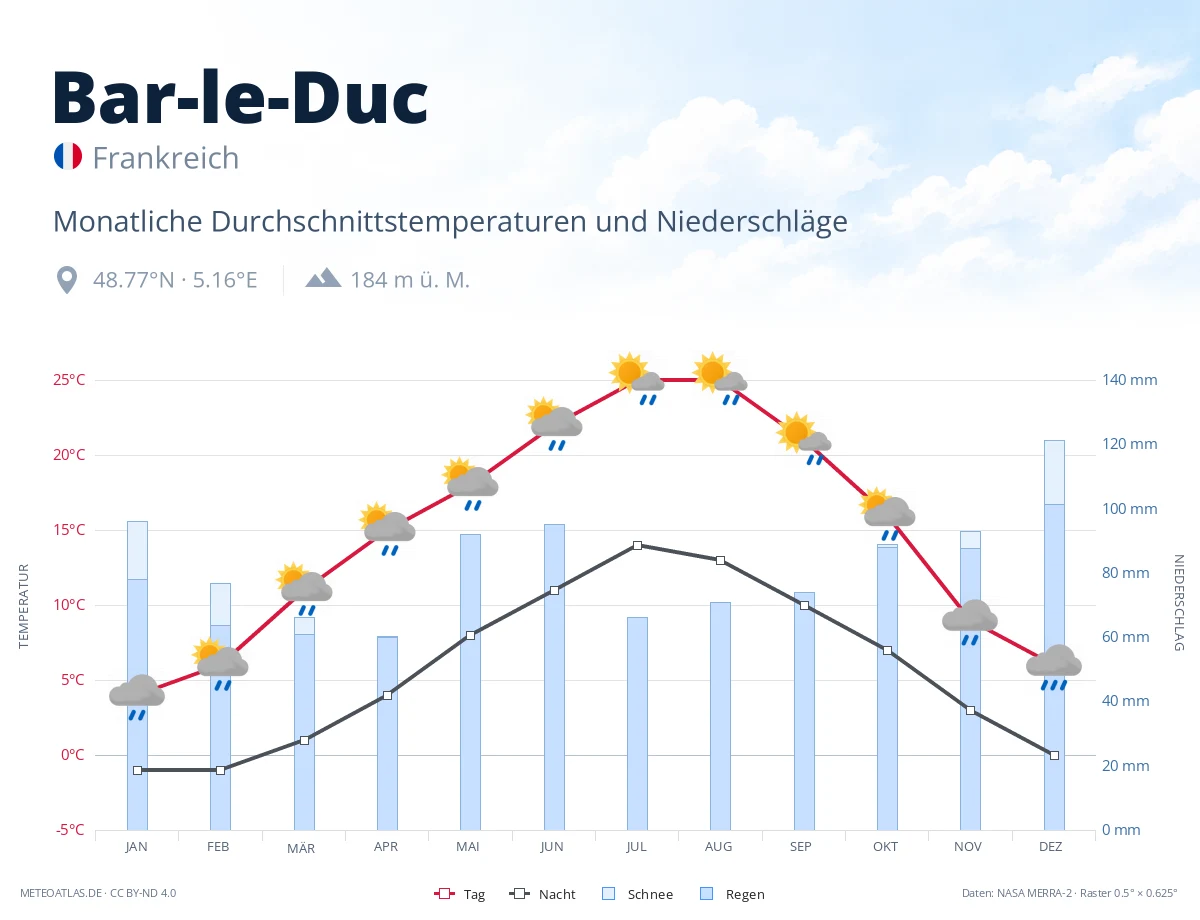 Bar-le-Duc - monatliche Durchschnittstemperaturen und Niederschläge