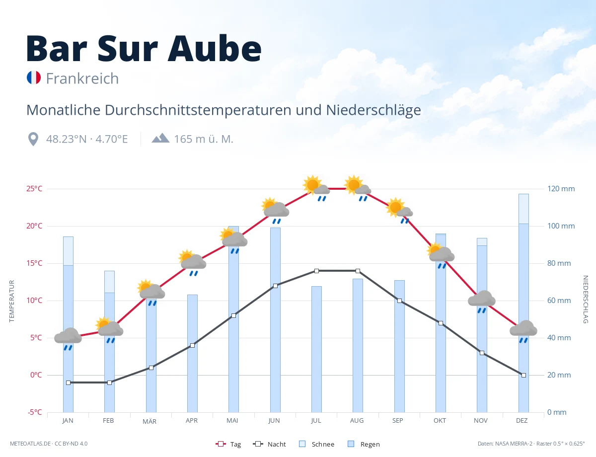 Bar Sur Aube - monatliche Durchschnittstemperaturen und Niederschläge