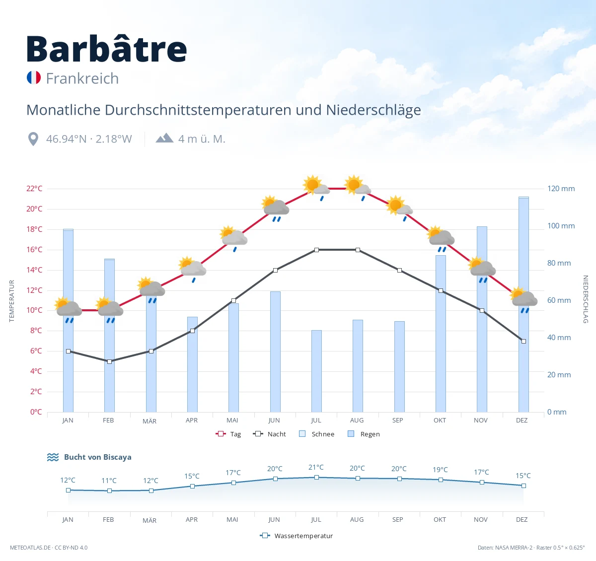 Barbâtre - monatliche Durchschnittstemperaturen und Niederschläge
