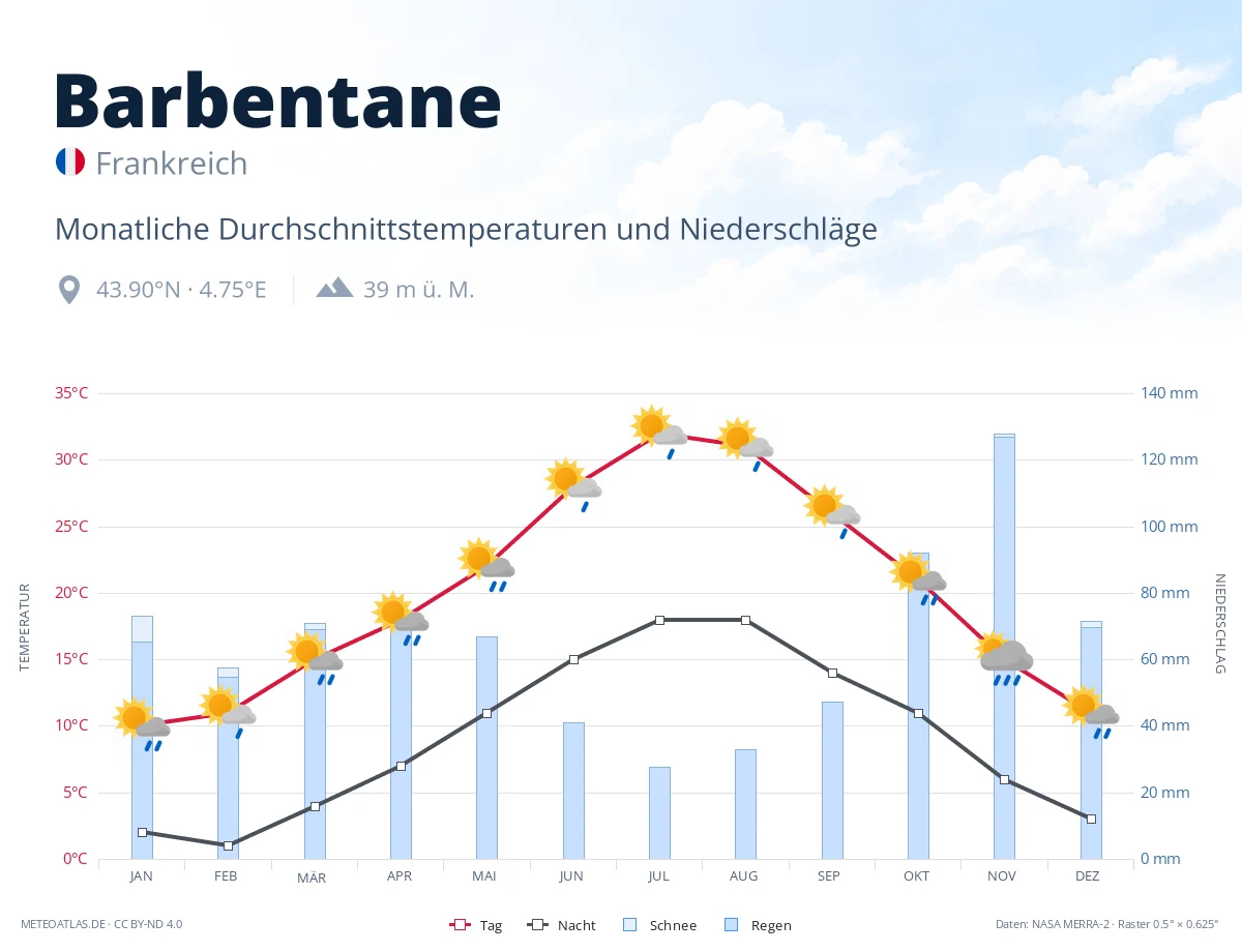 Barbentane - monatliche Durchschnittstemperaturen und Niederschläge