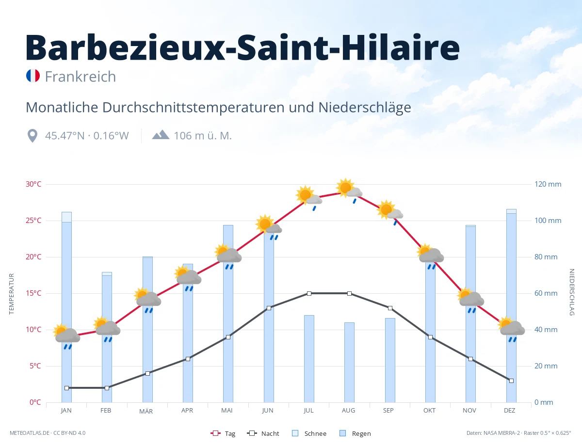 Barbezieux-Saint-Hilaire - monatliche Durchschnittstemperaturen und Niederschläge
