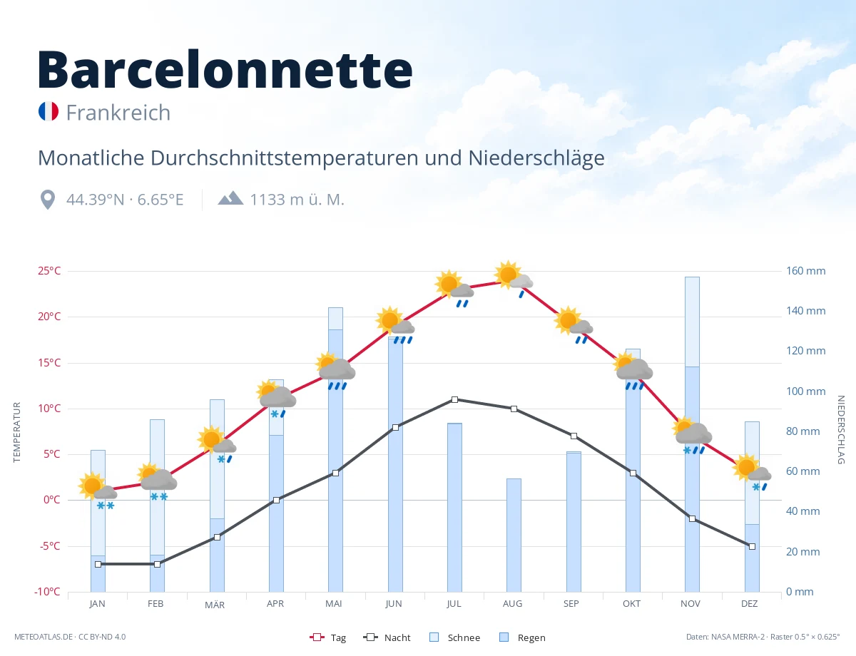 Barcelonnette - monatliche Durchschnittstemperaturen und Niederschläge