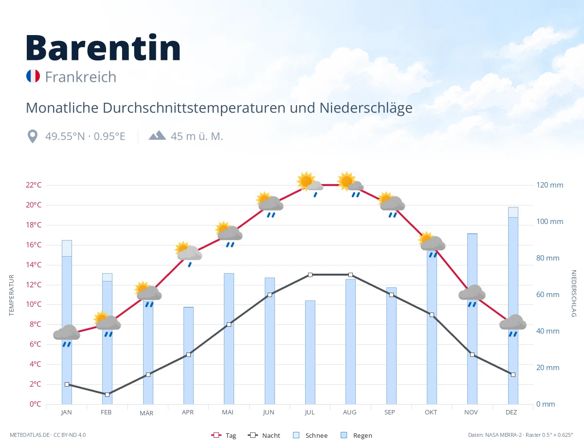 Barentin - monatliche Durchschnittstemperaturen und Niederschläge