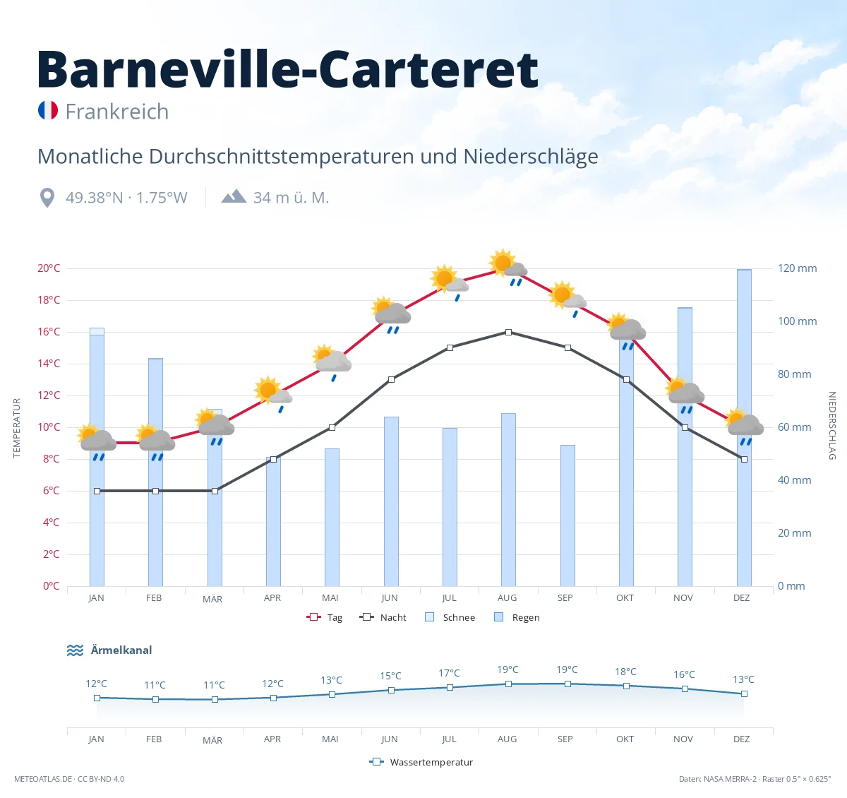 Barneville-Carteret - monatliche Durchschnittstemperaturen und Niederschläge