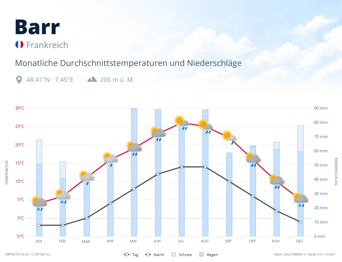 Barr - monatliche Durchschnittstemperaturen und Niederschläge