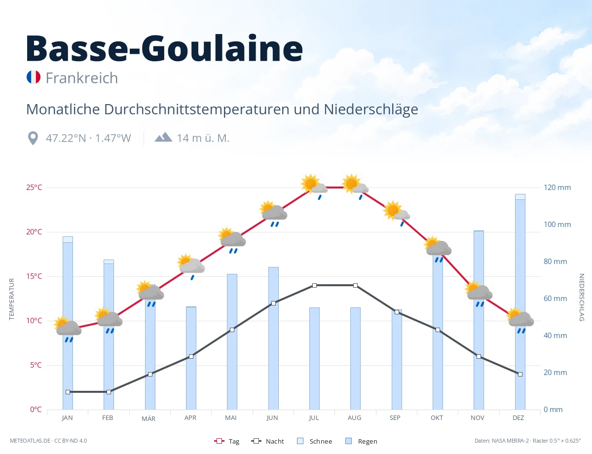 Basse-Goulaine - monatliche Durchschnittstemperaturen und Niederschläge
