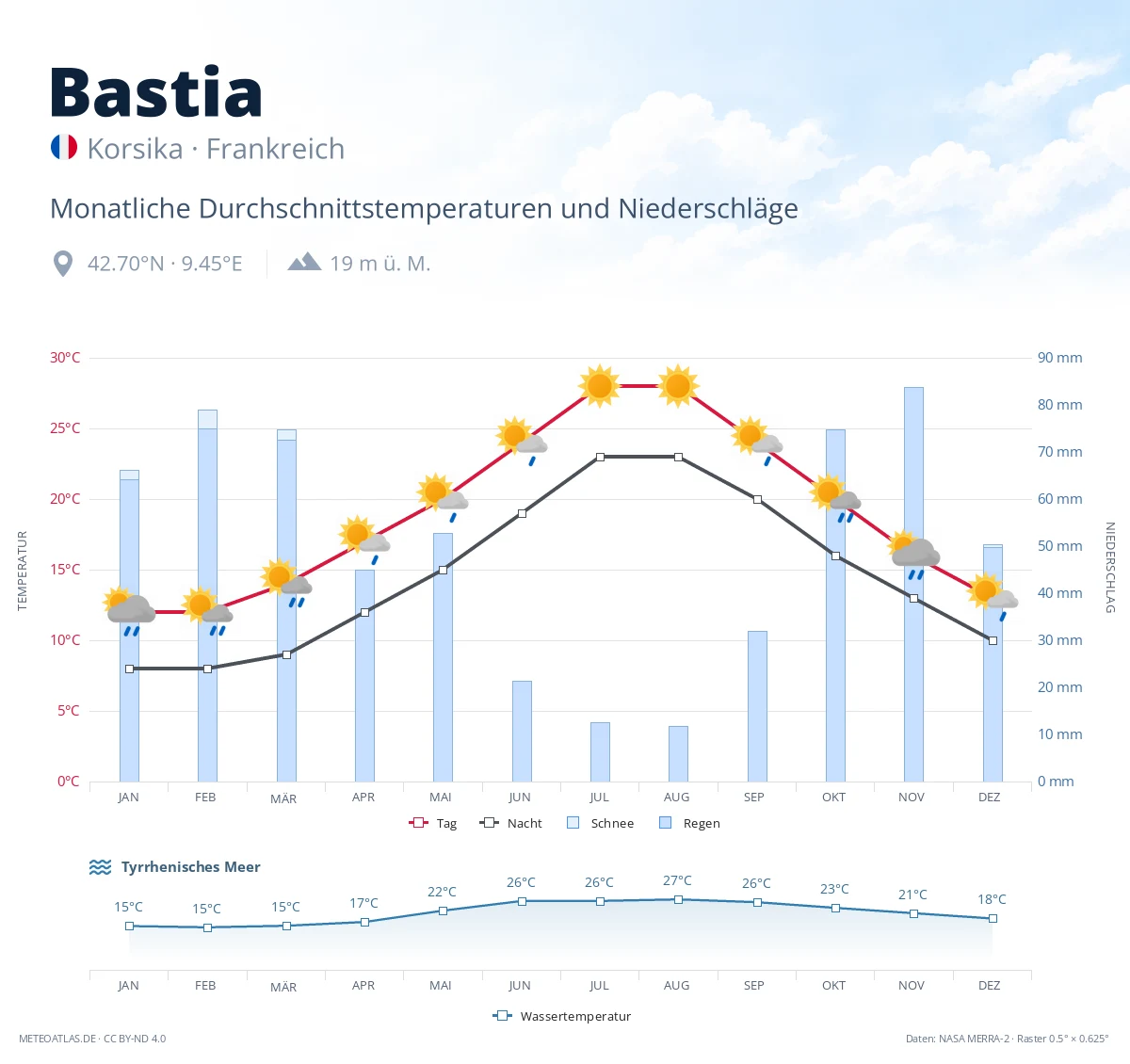 Bastia - monatliche Durchschnittstemperaturen und Niederschläge