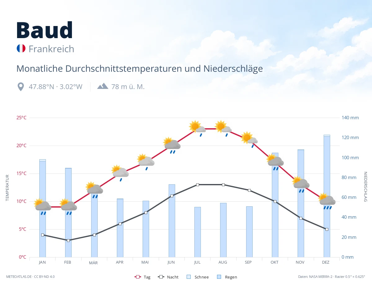 Baud - monatliche Durchschnittstemperaturen und Niederschläge