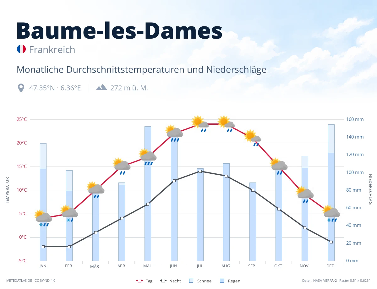 Baume-les-Dames - monatliche Durchschnittstemperaturen und Niederschläge