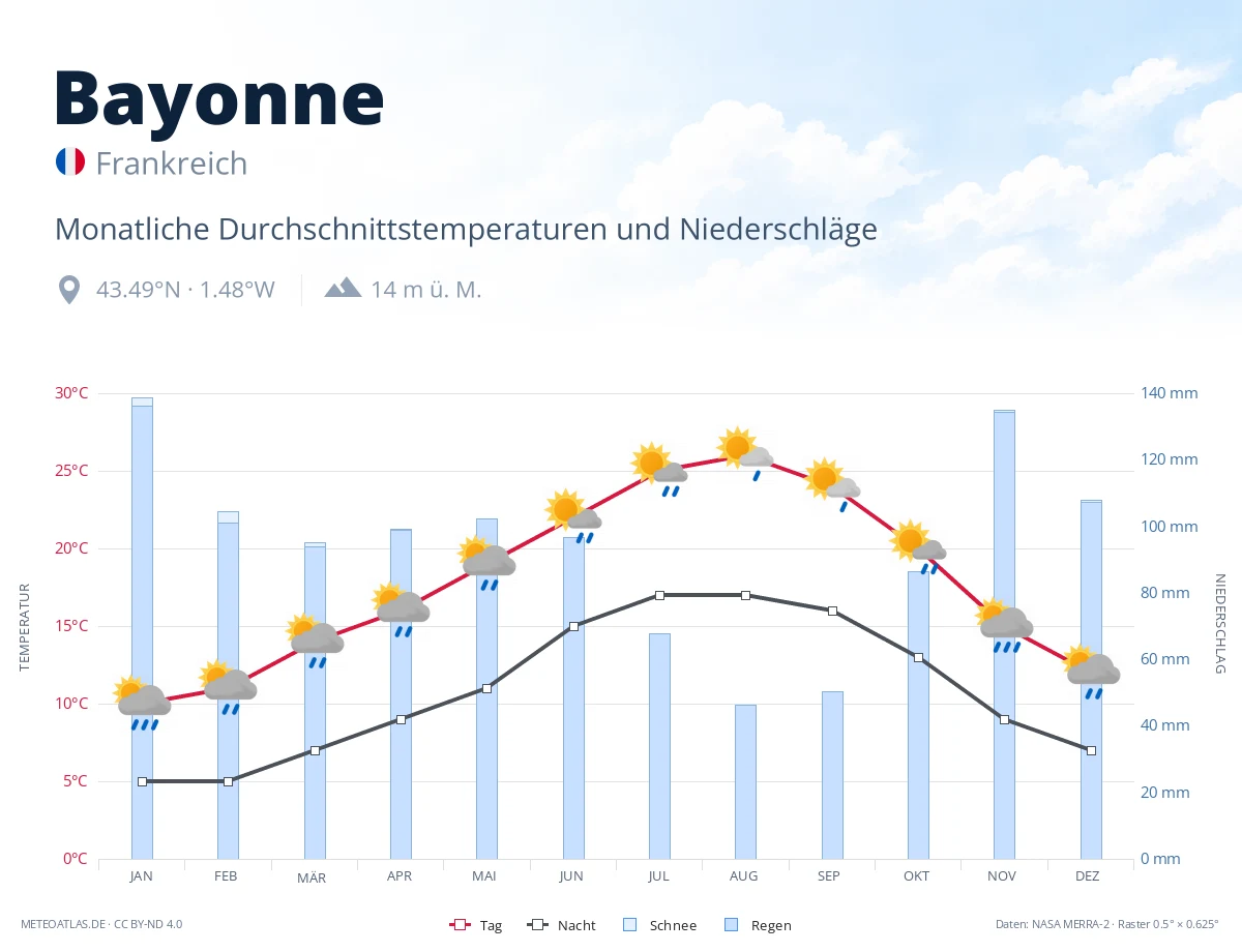 Bayonne - monatliche Durchschnittstemperaturen und Niederschläge