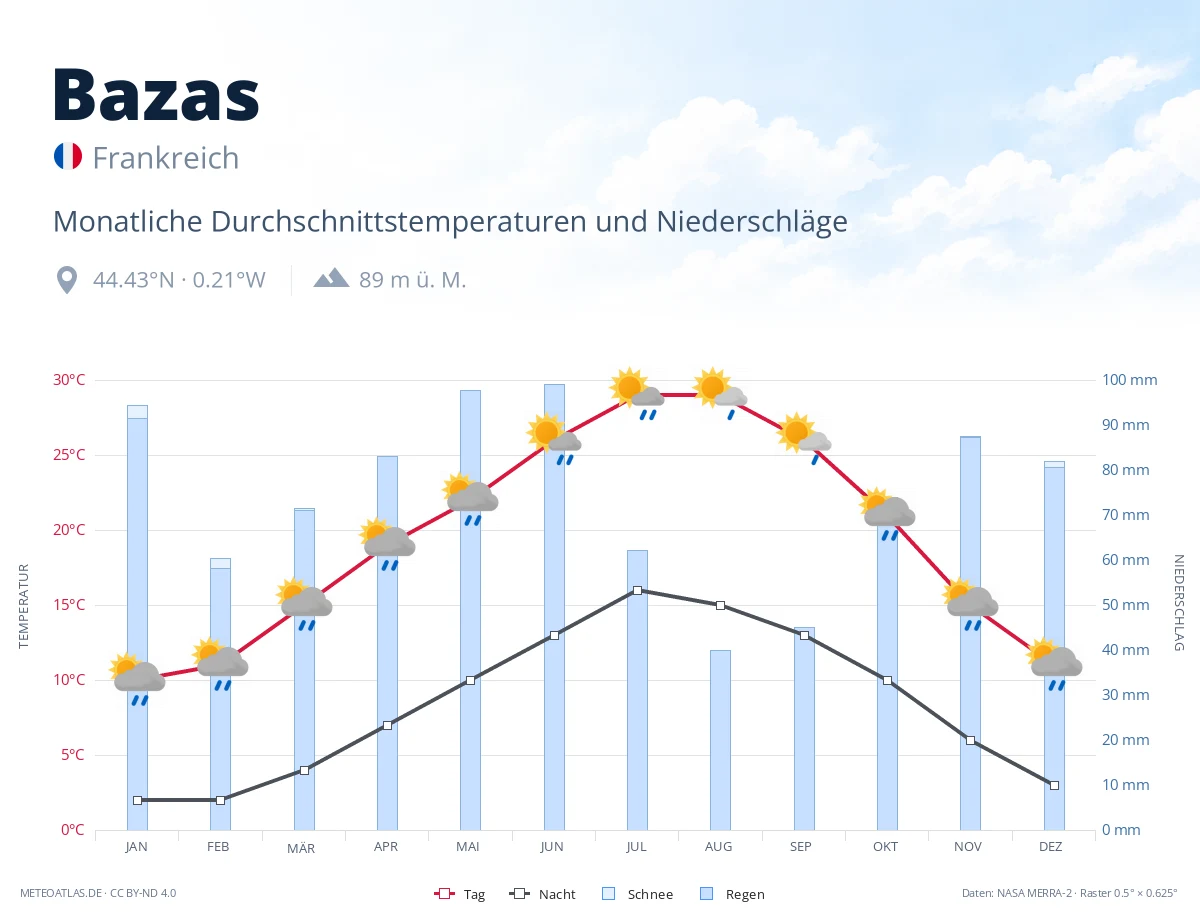 Bazas - monatliche Durchschnittstemperaturen und Niederschläge