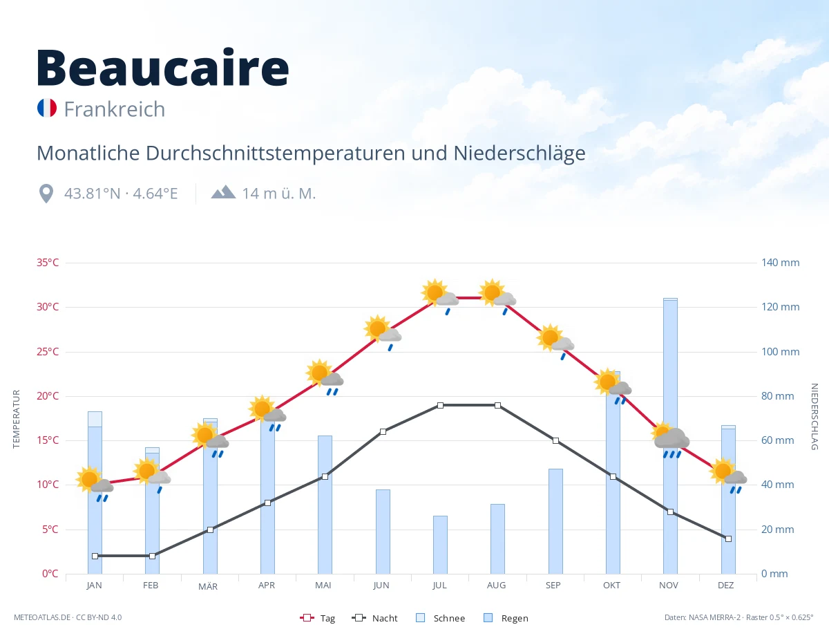 Beaucaire - monatliche Durchschnittstemperaturen und Niederschläge