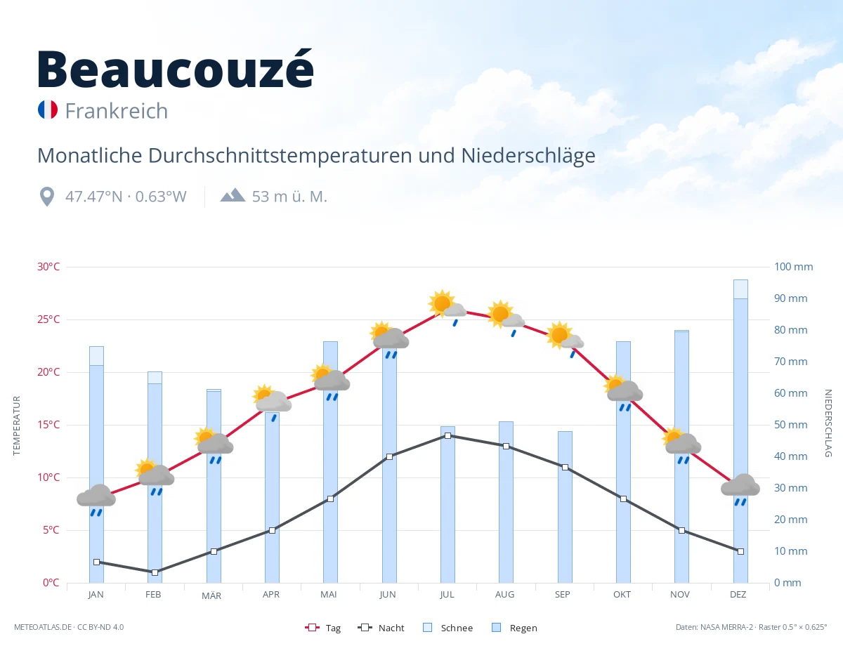 Beaucouzé - monatliche Durchschnittstemperaturen und Niederschläge