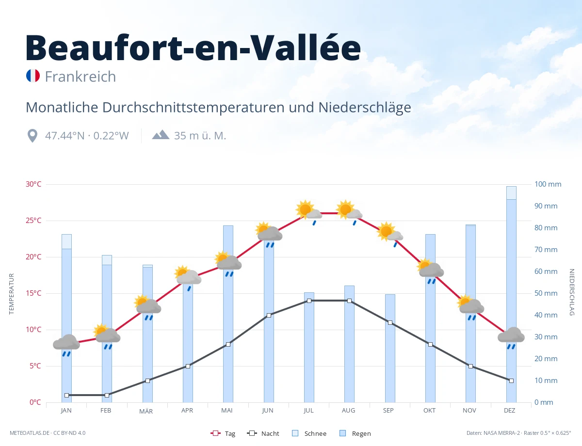 Beaufort-en-Vallée - monatliche Durchschnittstemperaturen und Niederschläge