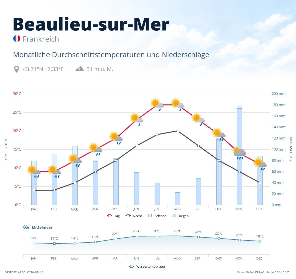 Beaulieu-sur-Mer - monatliche Durchschnittstemperaturen und Niederschläge