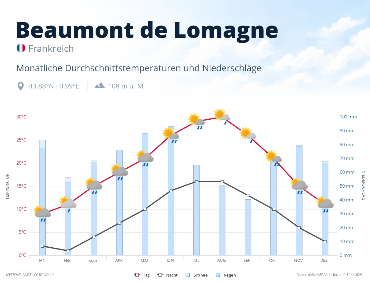 Beaumont de Lomagne - monatliche Durchschnittstemperaturen und Niederschläge