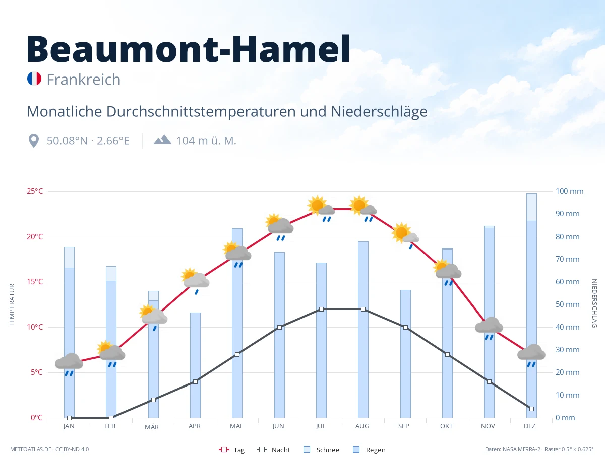 Beaumont-Hamel - monatliche Durchschnittstemperaturen und Niederschläge