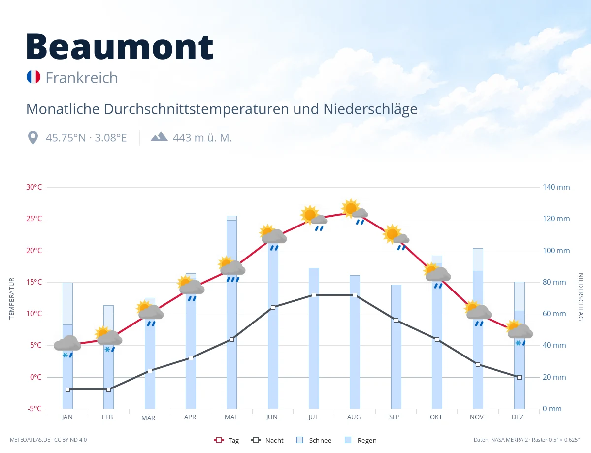 Beaumont - monatliche Durchschnittstemperaturen und Niederschläge