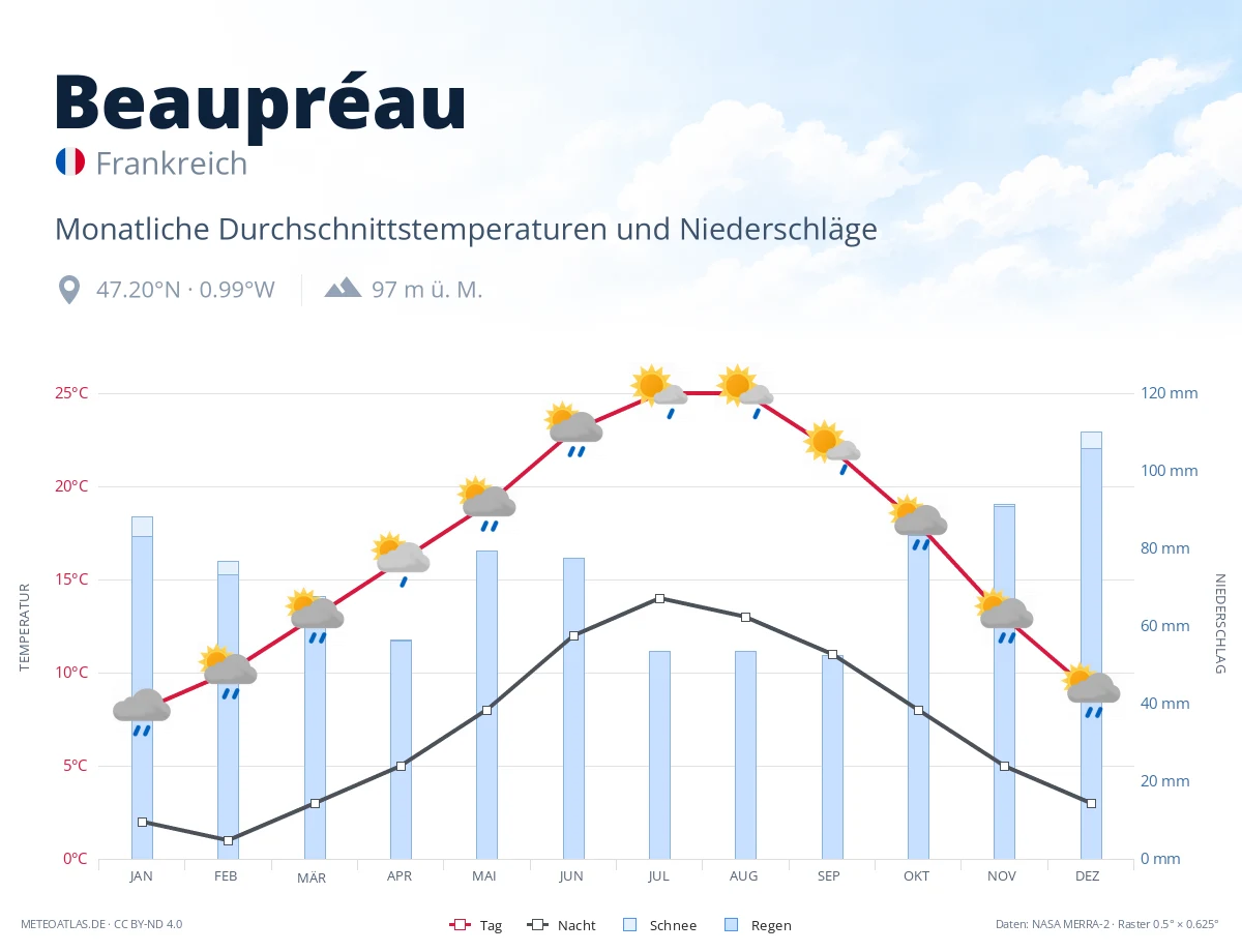 Beaupréau - monatliche Durchschnittstemperaturen und Niederschläge