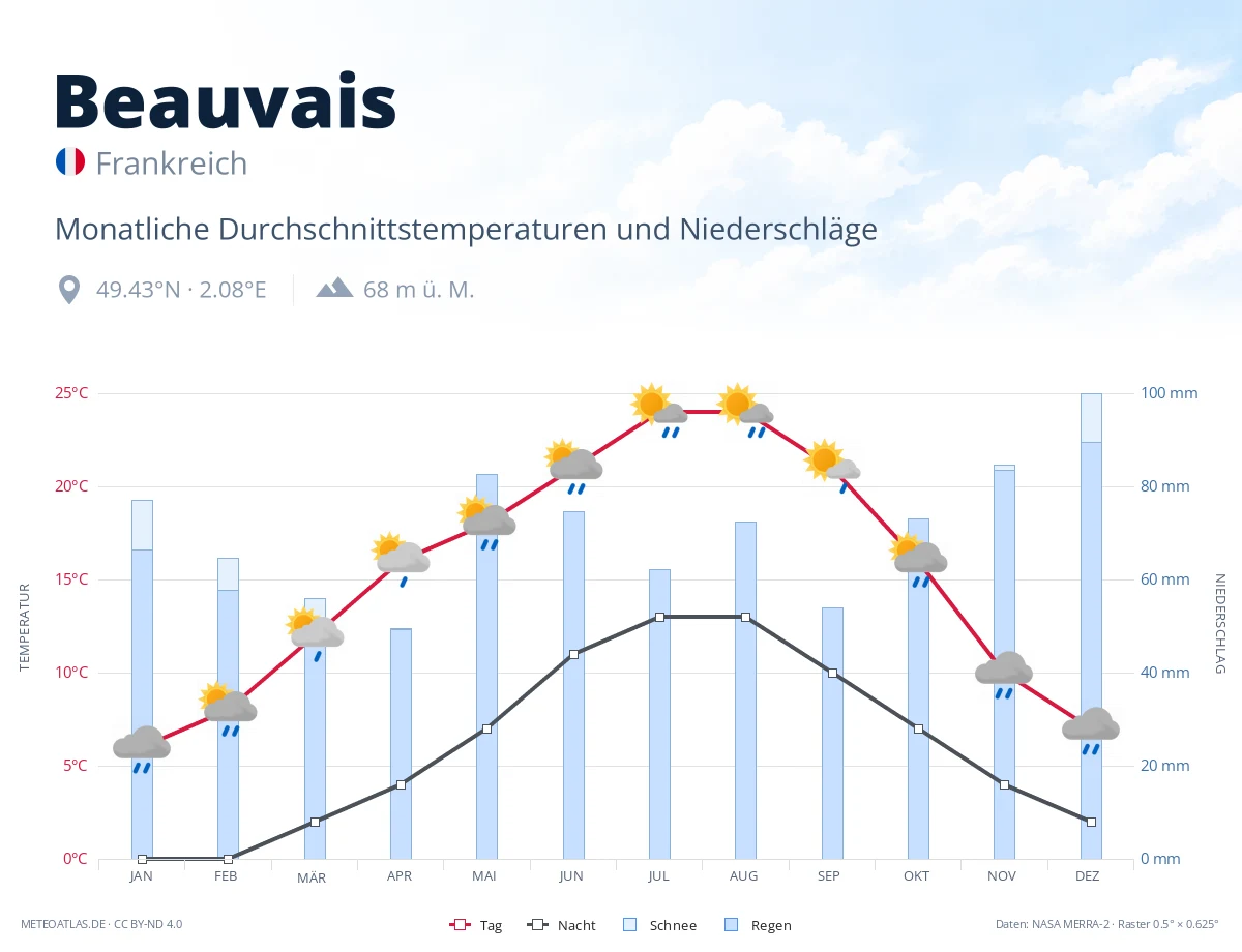 Beauvais - monatliche Durchschnittstemperaturen und Niederschläge