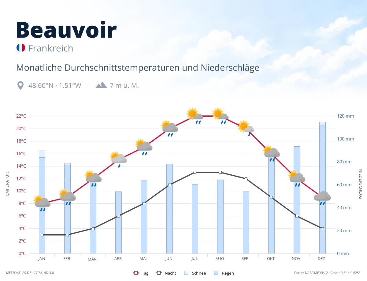 Beauvoir - monatliche Durchschnittstemperaturen und Niederschläge