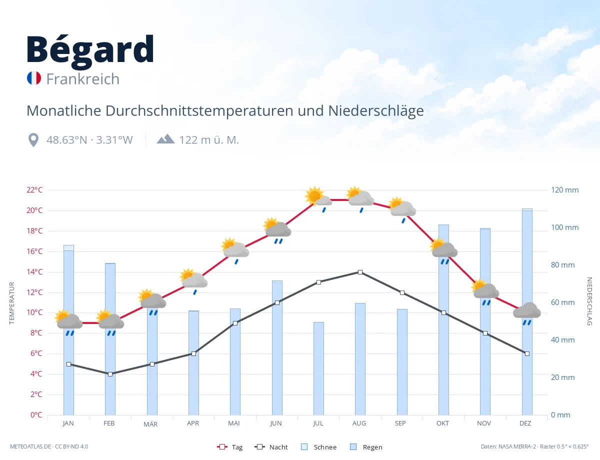 Bégard - monatliche Durchschnittstemperaturen und Niederschläge