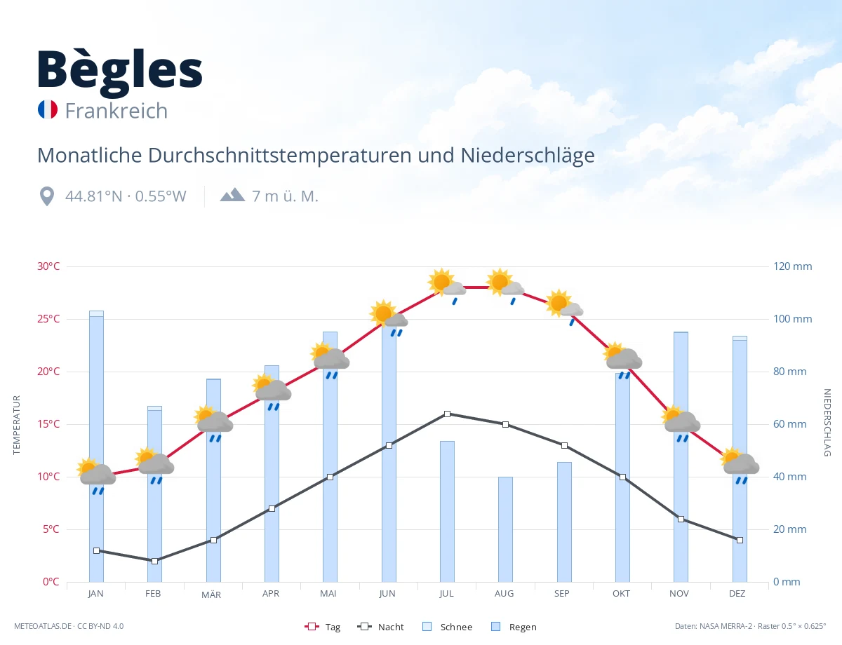 Bègles - monatliche Durchschnittstemperaturen und Niederschläge
