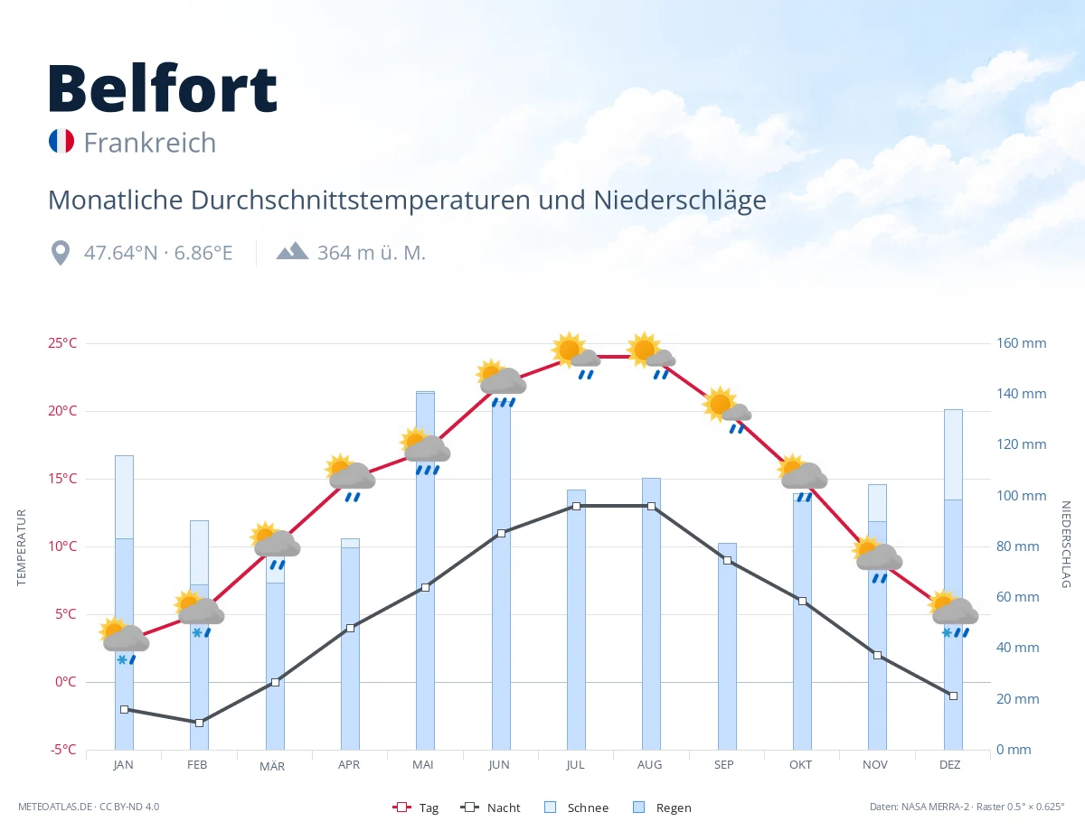 Belfort - monatliche Durchschnittstemperaturen und Niederschläge