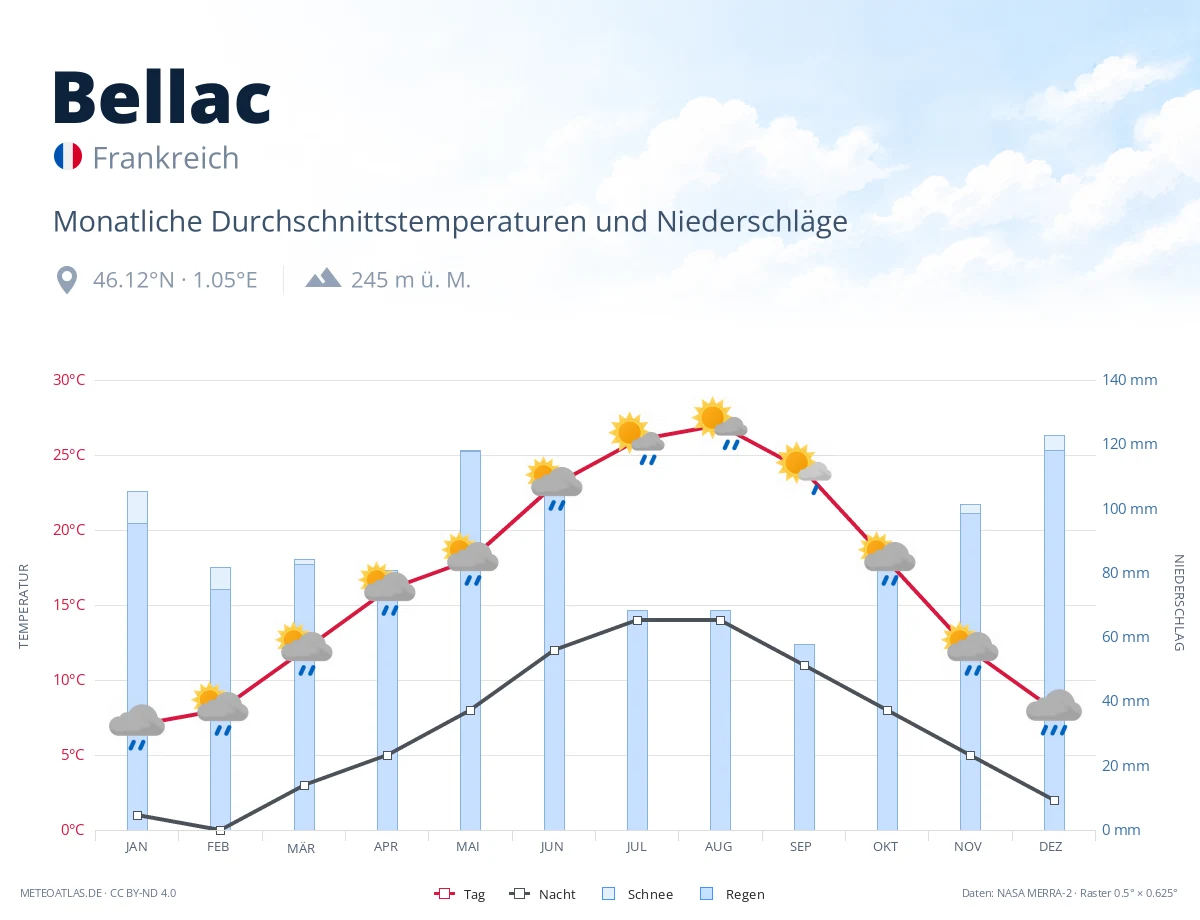 Bellac - monatliche Durchschnittstemperaturen und Niederschläge