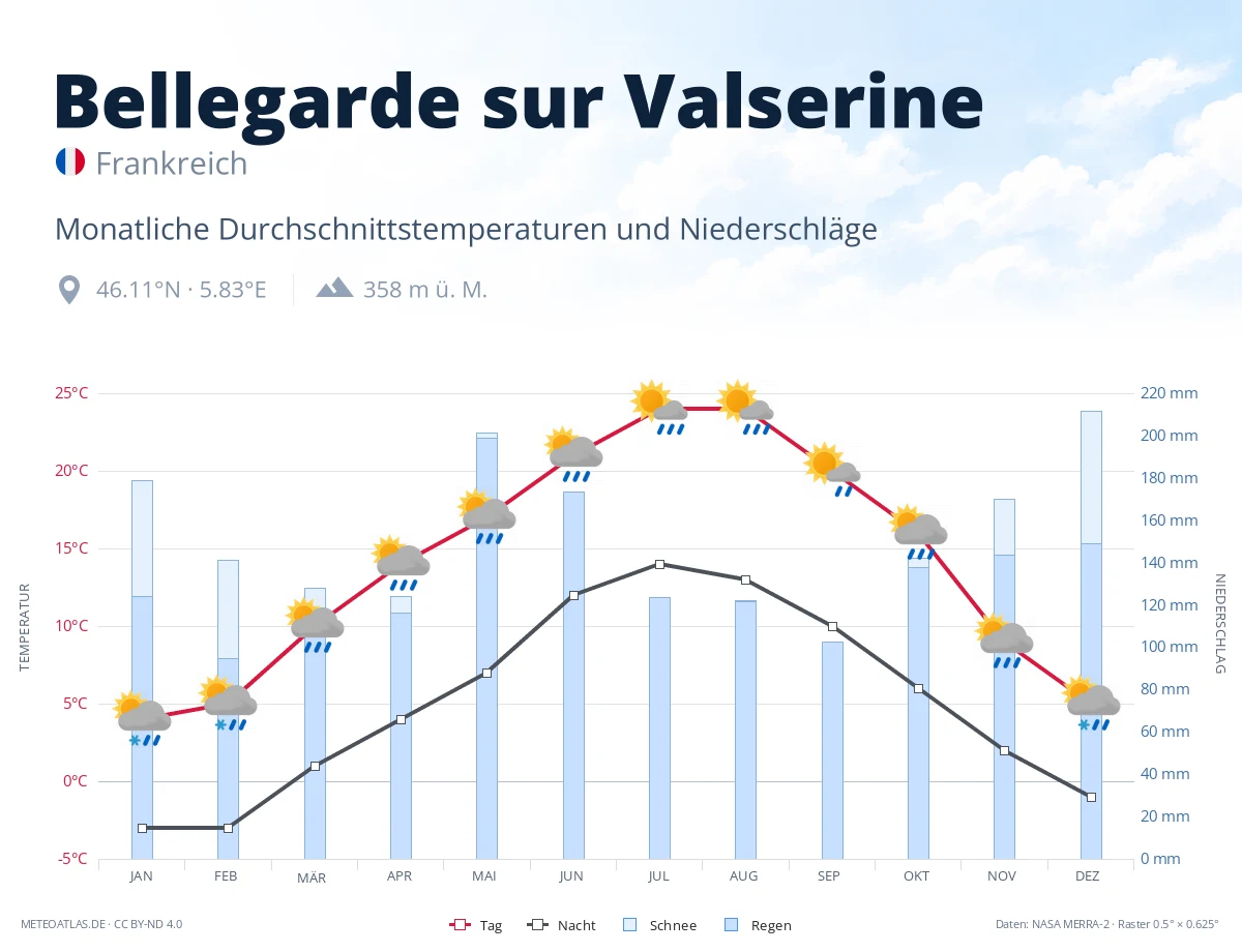 Bellegarde sur Valserine - monatliche Durchschnittstemperaturen und Niederschläge