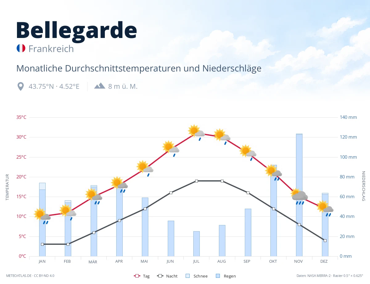 Bellegarde - monatliche Durchschnittstemperaturen und Niederschläge