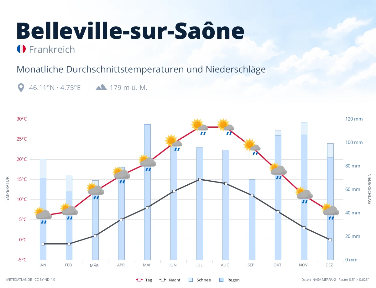 Belleville-sur-Saône - monatliche Durchschnittstemperaturen und Niederschläge