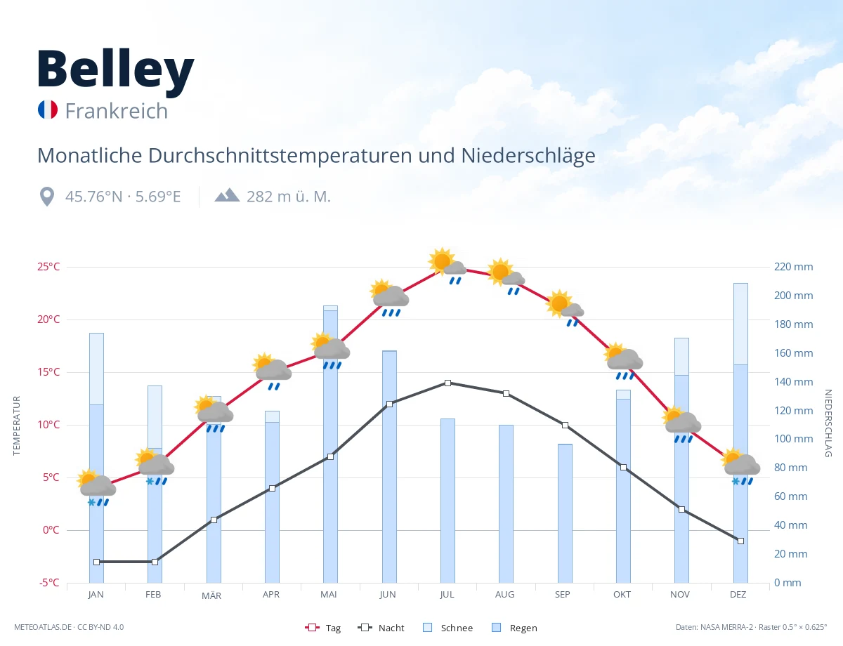 Belley - monatliche Durchschnittstemperaturen und Niederschläge
