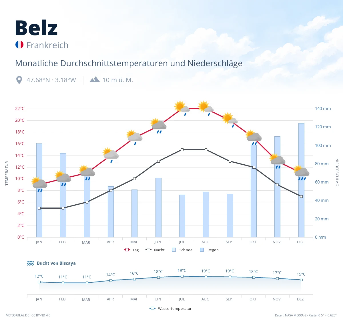 Belz - monatliche Durchschnittstemperaturen und Niederschläge