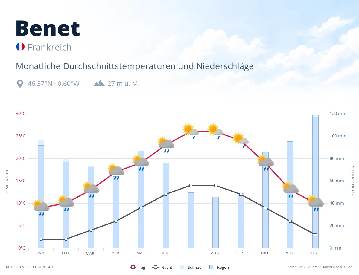 Benet - monatliche Durchschnittstemperaturen und Niederschläge