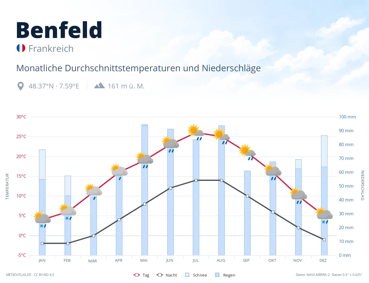 Benfeld - monatliche Durchschnittstemperaturen und Niederschläge
