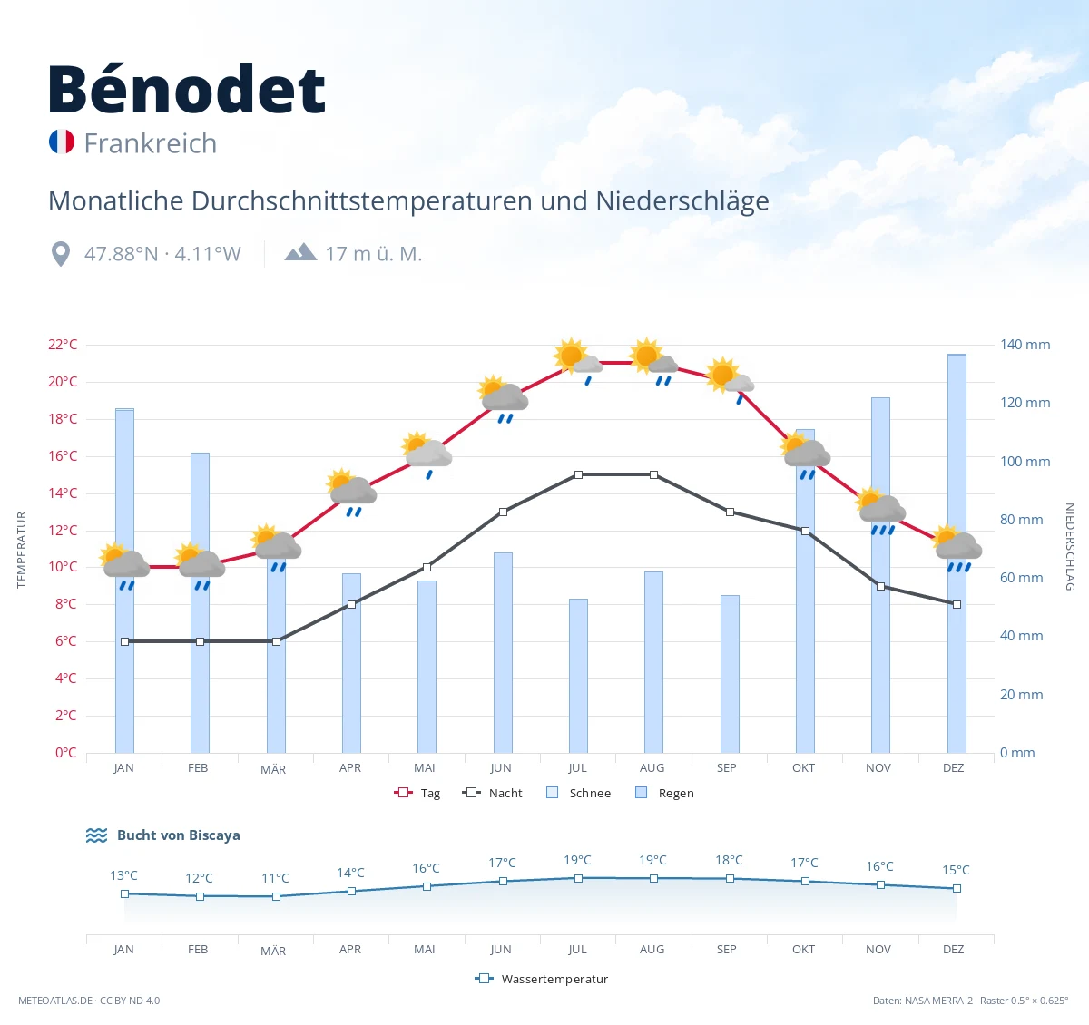 Bénodet - monatliche Durchschnittstemperaturen und Niederschläge