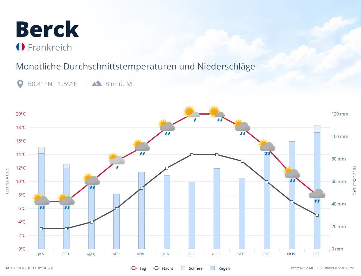 Berck - monatliche Durchschnittstemperaturen und Niederschläge