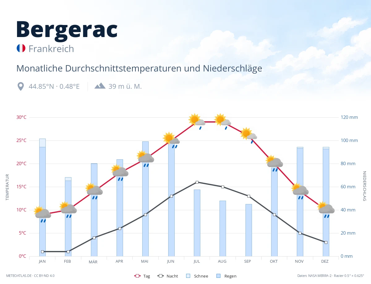 Bergerac - monatliche Durchschnittstemperaturen und Niederschläge